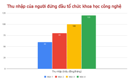 Điều kiện nào để lãnh đạo tổ chức khoa học công nghệ ở TP.HCM thu nhập 120 triệu/tháng?