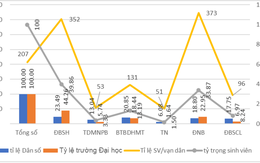 Đông Nam Bộ có tỉ lệ sinh viên đại học cao nhất nước