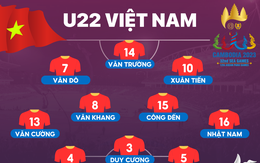 Đội hình U22 Việt Nam gặp Thái Lan: Có 8 sự thay đổi