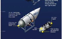 Infographic: Diễn biến quá trình tìm kiếm tàu ngầm Titan