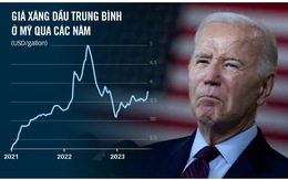 Giá xăng dầu làm khó ông Biden