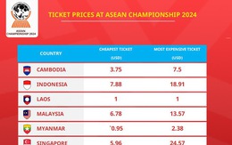 Giá vé đội nào đắt nhất ở ASEAN Cup 2024?