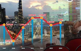 Sau gần 20 năm, thị trường chứng khoán Việt èo uột, VN-Index vẫn 'không lớn'