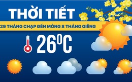 Dự báo thời tiết 10 ngày Tết: Bắc Bộ rét, Trung Bộ mưa rào, Nam Bộ nắng nóng