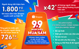 Shopee: người dùng tiết kiệm hơn 1.800 tỉ đồng xuyên suốt sự kiện ‘9.9’