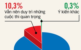 Thi cử chỉ nên là một phần nhỏ trong học tập