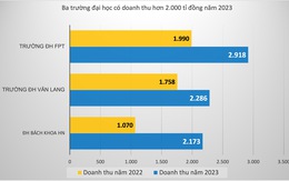 Doanh thu trường đại học một năm tăng 1.000 tỉ đồng