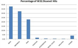 Sâu Stuxnet tấn công lỗ hổng trong Windows