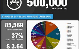 App Store: 5 triệu lượt tải ứng dụng mỗi ngày