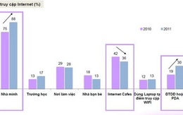 Internet "qua mặt" radio và báo giấy