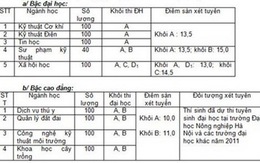 Trường ĐH Nông nghiệp Hà Nội xét tuyển 840 chỉ tiêu NV2