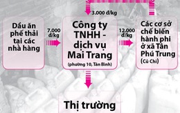 Chế biến thực phẩm bằng dầu phế thải