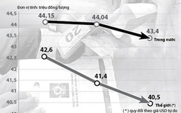 Giá vàng trong nước lạc điệu so với thế giới