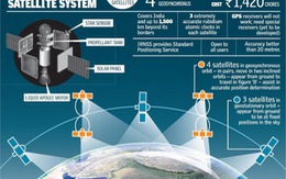 Ấn Độ triển khai hệ thống vệ tinh định vị riêng