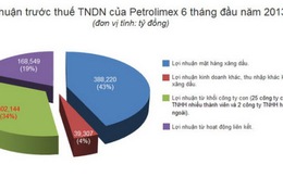 Sáu tháng, Petrolimex lãi gần 900 tỉ đồng