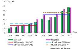 Xuất, nhập khẩu đều tăng bậc sau 6 năm gia nhập WTO