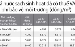 Hà Nội: giá nước sinh hoạt tăng từ 800-2.800 đồng/m3
