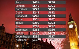 Rio de Janeiro: tiền phòng đêm giao thừa đắt nhất thế giới
