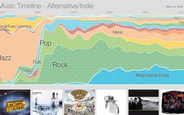 Google giới thiệu biểu đồ thể loại âm nhạc
