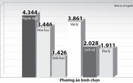 Chọn môn thi tốt nghiệp THPT: Trường và trò đều rối