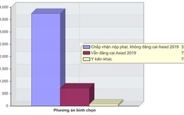 Philippines: lo cho VĐV trước, tổ chức Asiad sau