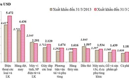 Xuất khẩu quí 1 tăng 15% so với cùng kỳ năm ngoái