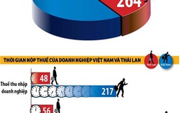 Doanh nghiệp Việt Nam mất 872 giờ mỗi năm để nộp thuế