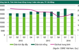 Quý 2-2014, bất động sản bán lẻ Đà Nẵng đìu hiu