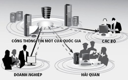 ​Cơ chế một cửa ở cảng biển quốc tế