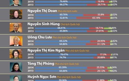 Infographic kết quả lấy phiếu tín nhiệm 50 đại biểu cao cấp