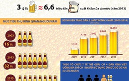 ​Người Việt uống bia bằng 6,6 triệu tấn gạo xuất khẩu