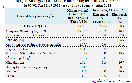 VN chi hơn 30 tỉ USD để nhập khẩu ba tháng qua