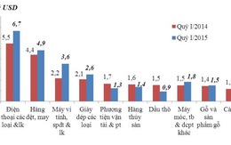 Nhập siêu gần 2,4 tỉ USD trong quý 1