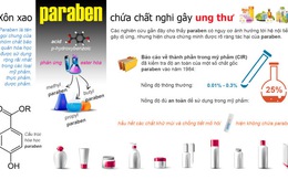 Thu hồi gần 2.100 mỹ phẩm có chứa 5 dẫn chất paraben