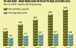 Hàng hóa châu Âu đổ vào Việt Nam đáng lo không?