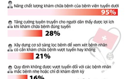 ​Mong không phải đi xa chữa bệnh