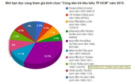 13.647.146 lượt bạn đọc bình chọn công dân trẻ tiêu biểu TP.HCM 2015​