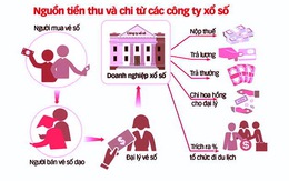 Điểm tin: Tiếp tục nóng chuyện lương khủng của "sếp" xổ số