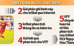 ​InStat - món quà cho HLV Hữu Thắng