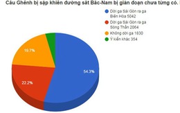 76,5% bạn đọc ủng hộ  dời ga Sài Gòn, còn bạn?