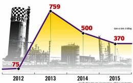Lỗ 2.000 tỉ, đạm Ninh Bình cầu cứu