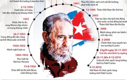 90 năm cuộc đời lãnh tụ Fidel Castro