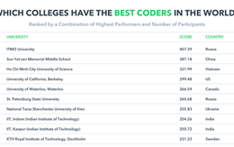 ​ĐH KHTN TP.HCM xếp hạng 3 cuộc thi lập trình viên giỏi nhất thế giới
