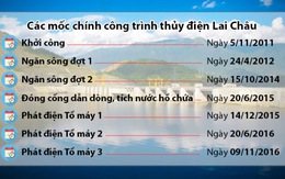 Thủy điện Lai Châu xong sớm một năm, làm lợi 5.000 tỷ đồng