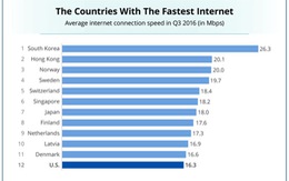 Hàn Quốc có tốc độ Internet nhanh nhất thế giới