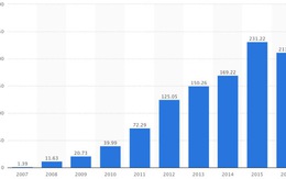 ​Ấn tượng doanh số Apple iPhone từ 2007 đến 2017