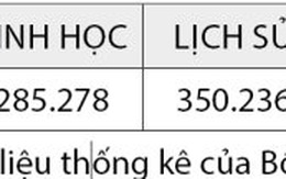 Đăng ký dự thi THPT QG: Môn sử được chọn nhiều nhất