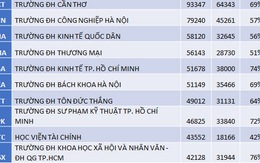 Công bố số nguyện vọng đăng kí xét tuyển ĐH, CĐ sư phạm