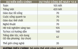 Chương trình mới: Lớp 1 sẽ học thế nào?