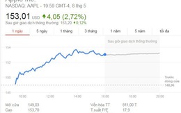 Điểm tin ngày 9-5: ​Cổ phiếu Apple phá vỡ kỷ lục của chính mình